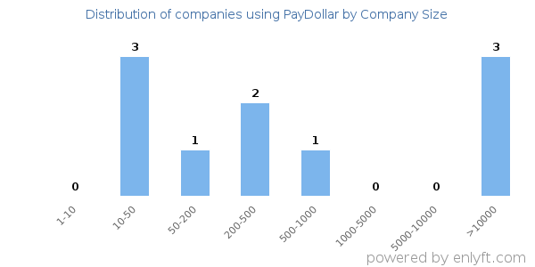 Companies using PayDollar, by size (number of employees)
