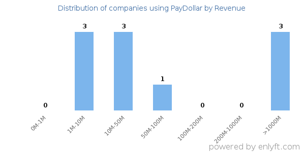 PayDollar clients - distribution by company revenue