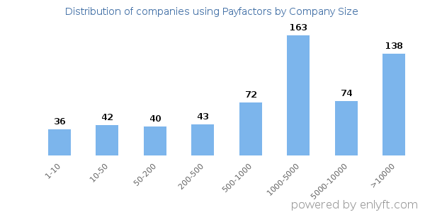 Companies using Payfactors, by size (number of employees)