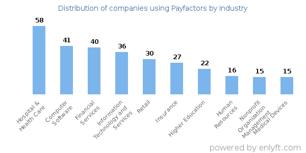 Companies using Payfactors - Distribution by industry