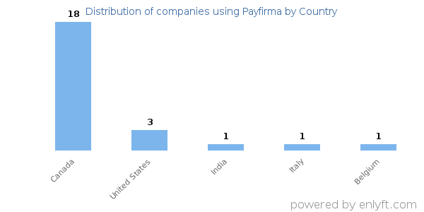Payfirma customers by country