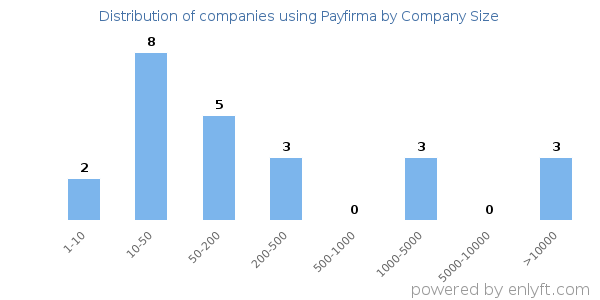 Companies using Payfirma, by size (number of employees)