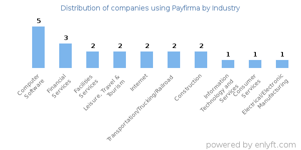 Companies using Payfirma - Distribution by industry