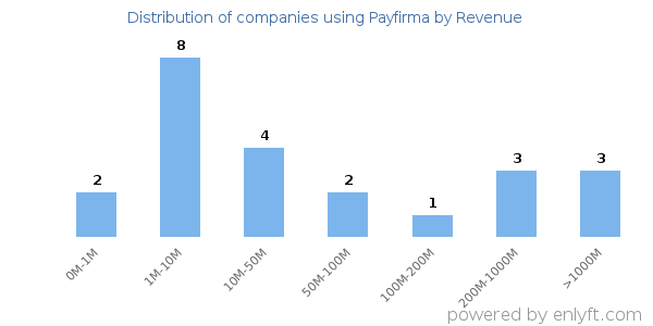 Payfirma clients - distribution by company revenue