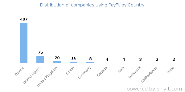 PayFit customers by country