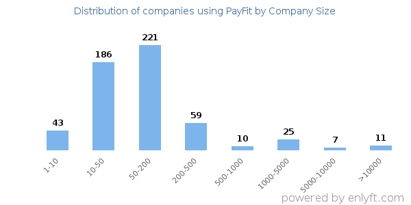 Companies using PayFit, by size (number of employees)