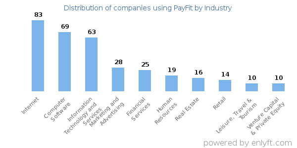 Companies using PayFit - Distribution by industry