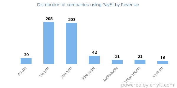 PayFit clients - distribution by company revenue