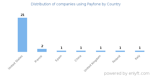 Payfone customers by country