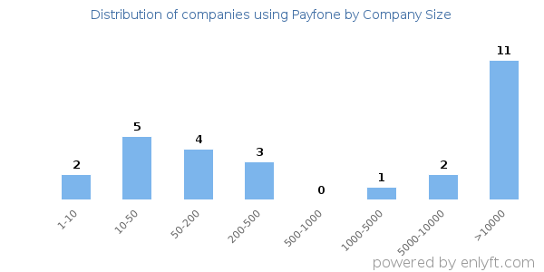 Companies using Payfone, by size (number of employees)