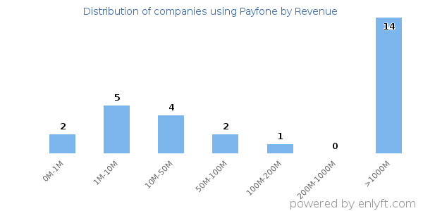 Payfone clients - distribution by company revenue
