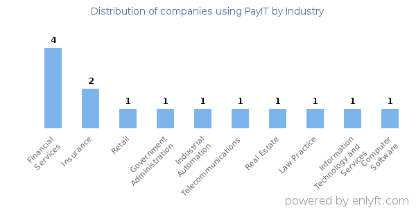 Companies using PayIT - Distribution by industry