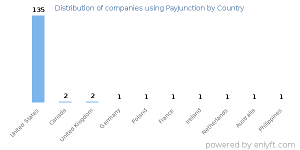 PayJunction customers by country