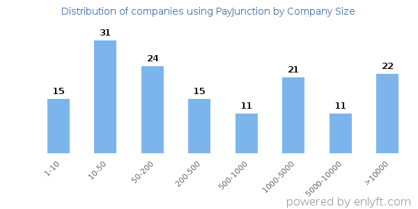Companies using PayJunction, by size (number of employees)