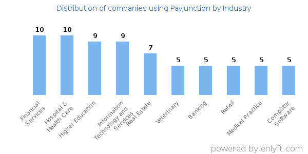 Companies using PayJunction - Distribution by industry