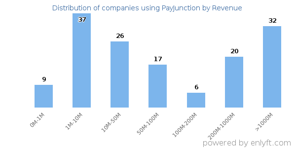 PayJunction clients - distribution by company revenue