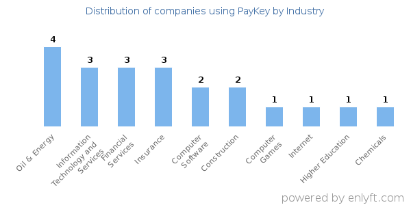 Companies using PayKey - Distribution by industry