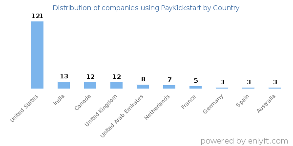 PayKickstart customers by country