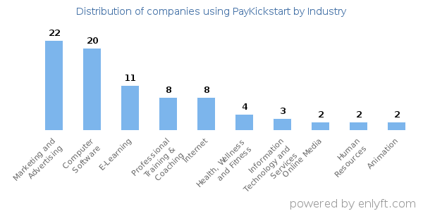 Companies using PayKickstart - Distribution by industry
