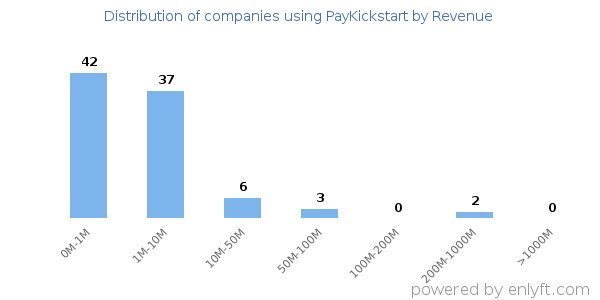 PayKickstart clients - distribution by company revenue