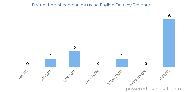 Payline Data clients - distribution by company revenue