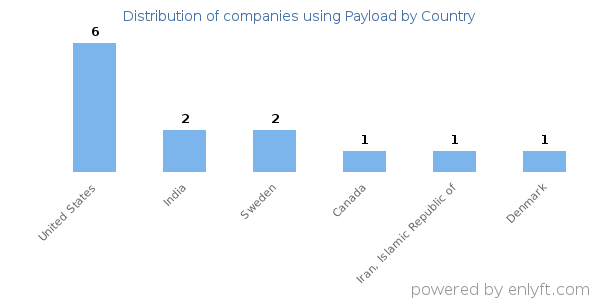 Payload customers by country