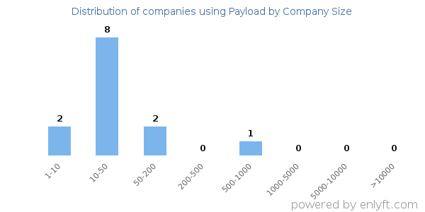 Companies using Payload, by size (number of employees)