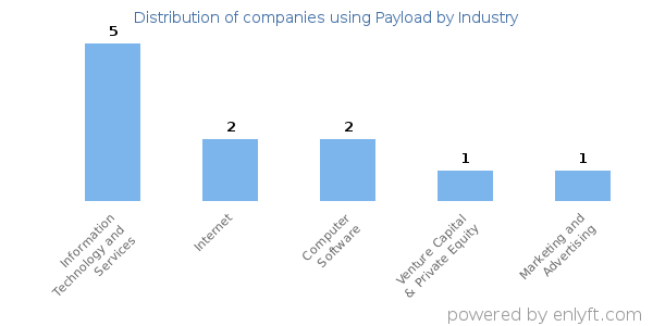 Companies using Payload - Distribution by industry