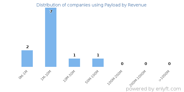 Payload clients - distribution by company revenue