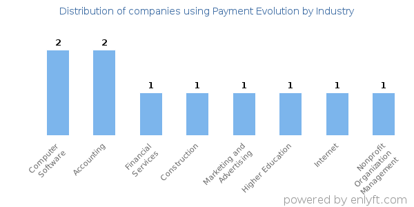 Companies using Payment Evolution - Distribution by industry