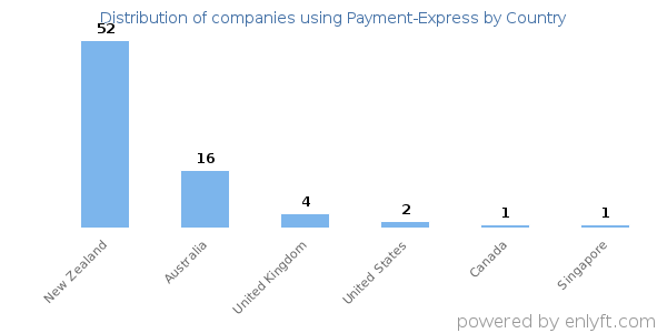 Payment-Express customers by country