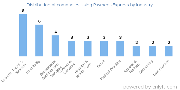 Companies using Payment-Express - Distribution by industry