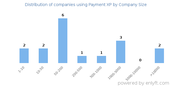 Companies using Payment XP, by size (number of employees)