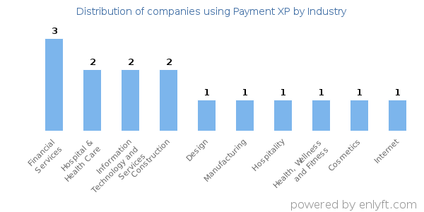 Companies using Payment XP - Distribution by industry