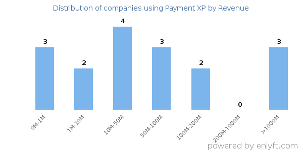Payment XP clients - distribution by company revenue