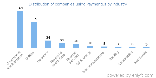 Companies using Paymentus - Distribution by industry