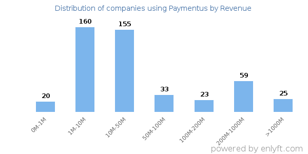 Paymentus clients - distribution by company revenue
