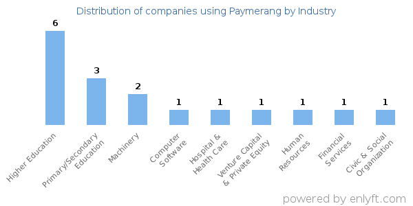 Companies using Paymerang - Distribution by industry