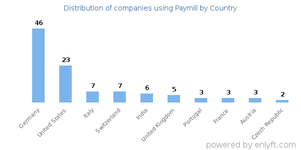 Paymill customers by country