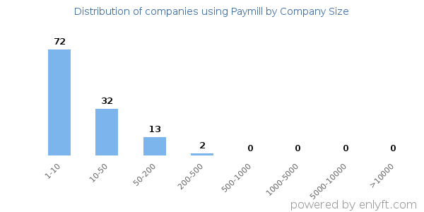 Companies using Paymill, by size (number of employees)