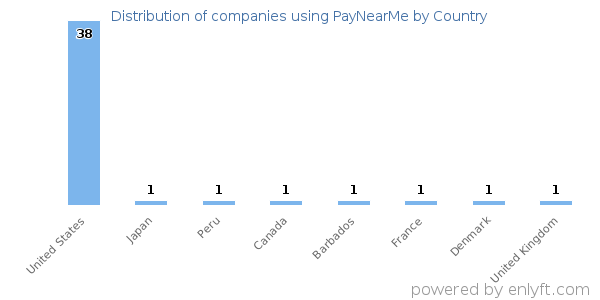 PayNearMe customers by country