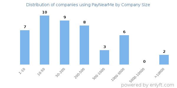 Companies using PayNearMe, by size (number of employees)