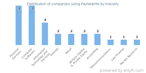 Companies using PayNearMe - Distribution by industry