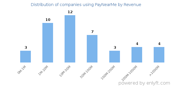 PayNearMe clients - distribution by company revenue