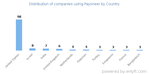 Payoneer customers by country