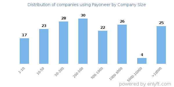 Companies using Payoneer, by size (number of employees)