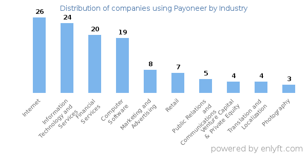 Companies using Payoneer - Distribution by industry