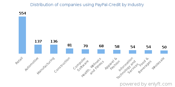 Companies using PayPal-Credit - Distribution by industry
