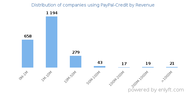 PayPal-Credit clients - distribution by company revenue