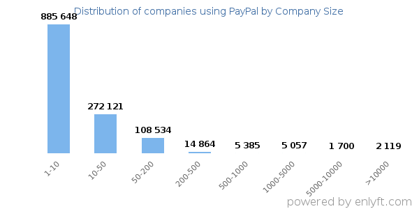 Companies using PayPal, by size (number of employees)